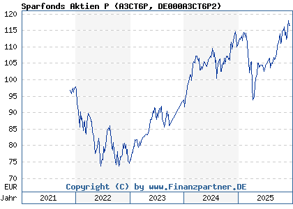Chart: Sparfonds Aktien P (A3CT6P DE000A3CT6P2)