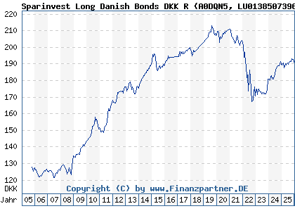Chart: Sparinvest Long Danish Bonds DKK R (A0DQN5 LU0138507396)
