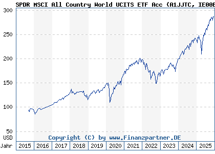 Chart: SPDR MSCI All Country World UCITS ETF Acc (A1JJTC IE00B44Z5B48)