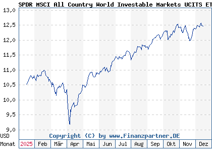 Chart: SPDR MSCI All Country World Investable Markets UCITS ETF Dist (A40F93 IE000DD75KQ5)