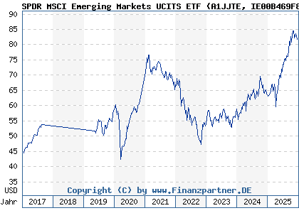 Chart: SPDR MSCI Emerging Markets UCITS ETF (A1JJTE IE00B469F816)