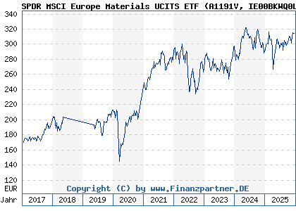 Chart: SPDR MSCI Europe Materials UCITS ETF (A1191V IE00BKWQ0L68)