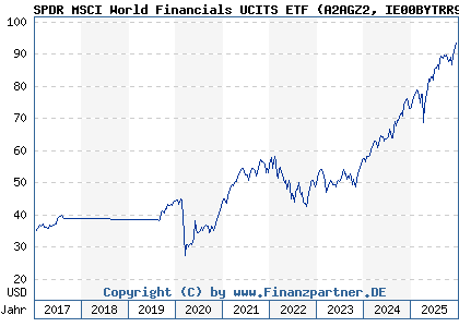 Chart: SPDR MSCI World Financials UCITS ETF (A2AGZ2 IE00BYTRR970)