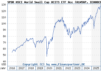Chart: SPDR MSCI World Small Cap UCITS ETF Acc (A1W56P IE00BCBJG560)