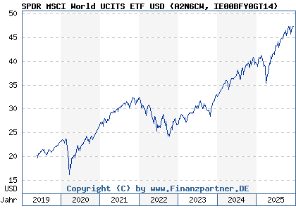 Chart: SPDR MSCI World UCITS ETF USD (A2N6CW IE00BFY0GT14)