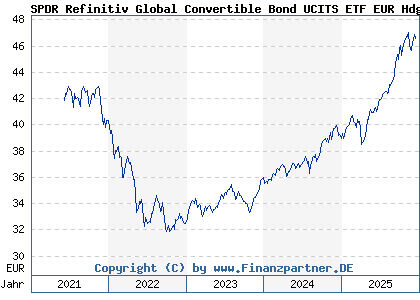 Chart: SPDR Refinitiv Global Convertible Bond UCITS ETF EUR Hdg Acc (A2JE3J IE00BDT6FP91)