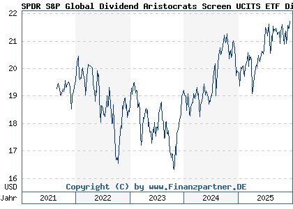 Chart: SPDR S&P Global Dividend Aristocrats Screen UCITS ETF Dist (A3CNJH IE00BYTH5S21)