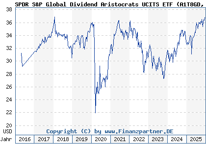 Chart: SPDR S&P Global Dividend Aristocrats UCITS ETF (A1T8GD IE00B9CQXS71)