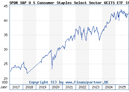 Chart: SPDR S&P U S Consumer Staples Select Sector UCITS ETF (A14QBZ IE00BWBXM385)