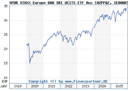 Chart: SPDR STOXX Europe 600 SRI UCITS ETF Acc (A2PPQZ IE00BK5H8015)
