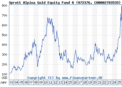Chart: Sprott Alpina Gold Equity Fund A (972376 CH0002783535)