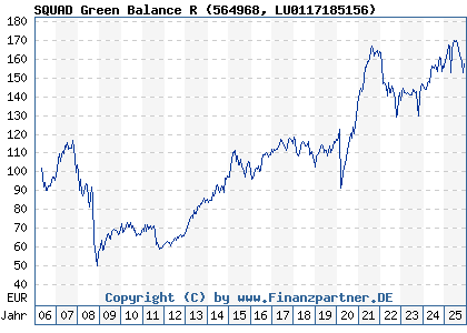 Chart: SQUAD Green Balance R (564968 LU0117185156)