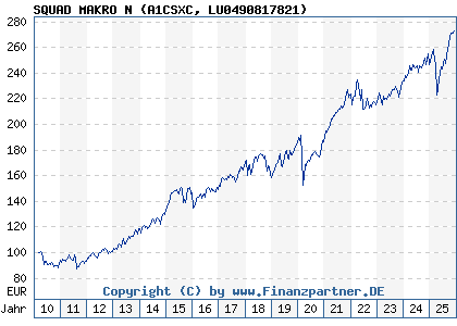 Chart: SQUAD MAKRO N (A1CSXC LU0490817821)