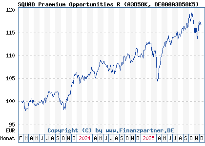 Chart: SQUAD Praemium Opportunities R (A3D58K DE000A3D58K5)