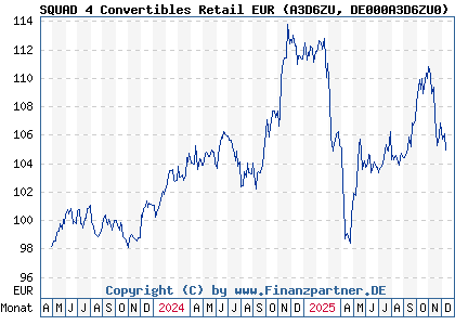 Chart: SQUAD 4 Convertibles Retail EUR (A3D6ZU DE000A3D6ZU0)