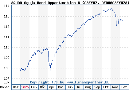 Chart: SQUAD Aguja Bond Opportunities R (A3EYU7 DE000A3EYU78)