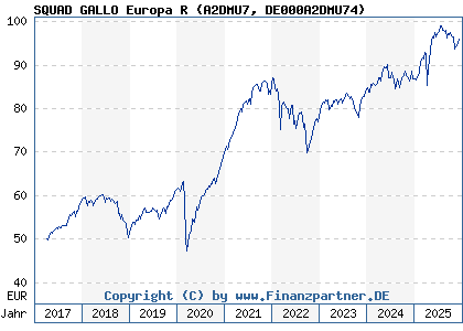Chart: SQUAD GALLO Europa R (A2DMU7 DE000A2DMU74)