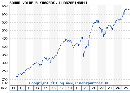 Chart: SQUAD VALUE B (A0Q50K LU0376514351)