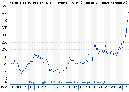 Chart: STABILITAS PACIFIC GOLD+METALS P (A0ML6U LU0290140358)