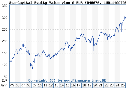 Chart: StarCapital Equity Value plus A EUR (940076 LU0114997082)