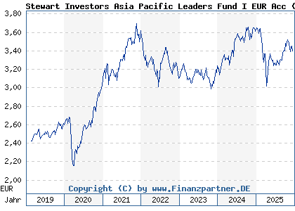 Chart: Stewart Investors Asia Pacific Leaders Fund I EUR Acc (A2N967 IE00BFY85L07)