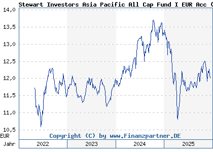 Chart: Stewart Investors Asia Pacific All Cap Fund I EUR Acc (A2N964 IE00BFY86287)