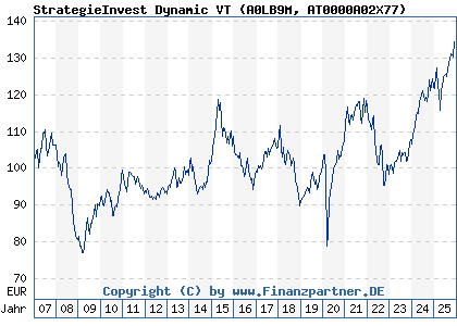 Chart: StrategieInvest Dynamic VT (A0LB9M AT0000A02X77)