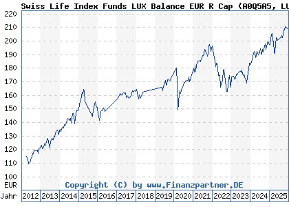 Chart: Swiss Life Index Funds LUX Balance EUR R Cap (A0Q5A5 LU0362483603)
