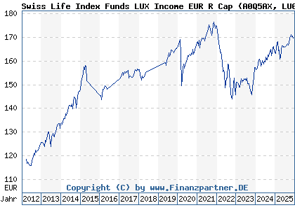 Chart: Swiss Life Index Funds LUX Income EUR R Cap (A0Q5AX LU0362483272)