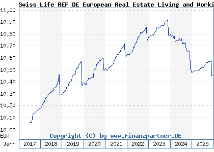 Chart: Swiss Life REF DE European Real Estate Living and Working (A2ATC3 DE000A2ATC31)