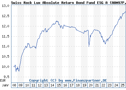 Chart: Swiss Rock Lux Absolute Return Bond Fund ESG A (A0M97P LU0337168347)