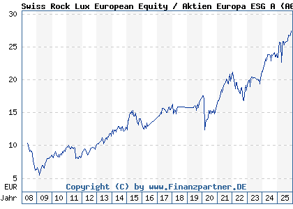 Chart: Swiss Rock Lux European Equity / Aktien Europa ESG A (A0M93F LU0337167885)