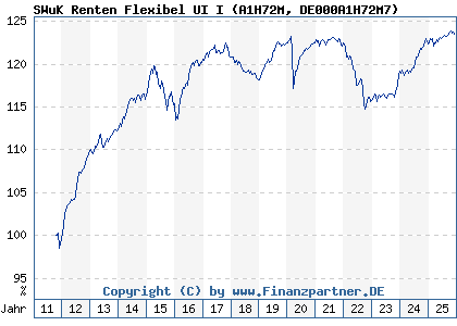 Chart: SWuK Renten Flexibel UI I (A1H72M DE000A1H72M7)