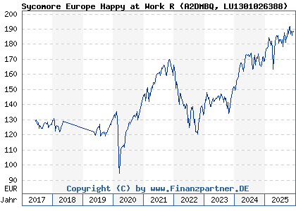 Chart: Sycomore Europe Happy at Work R (A2DMBQ LU1301026388)
