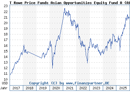 Chart: T Rowe Price Funds Asian Opportunities Equity Fund A (A114WH LU1044871579)