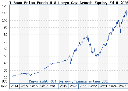 Chart: T Rowe Price Funds U S Large Cap Growth Equity Fd A (A0BMAB LU0174119429)