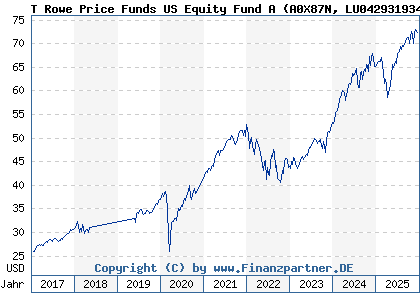 Chart: T Rowe Price Funds US Equity Fund A (A0X87N LU0429319345)