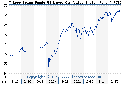 Chart: T Rowe Price Funds US Large Cap Value Equity Fund A (767378 LU0133099654)
