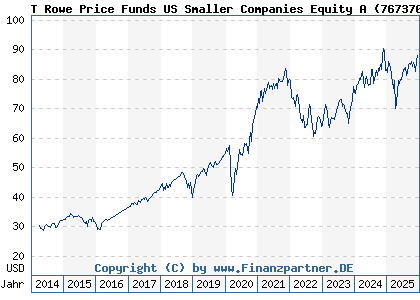 Chart: T Rowe Price Funds US Smaller Companies Equity A (767370 LU0133096635)