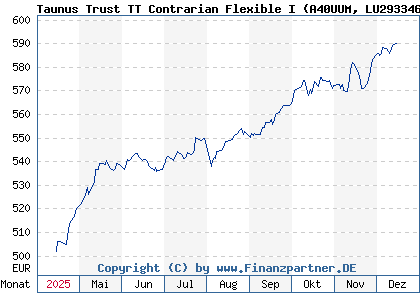 Chart: Taunus Trust TT Contrarian Flexible I (A40UUM LU2933469251)
