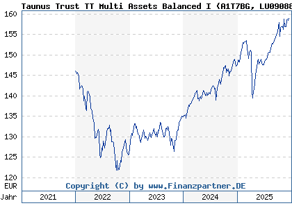 Chart: Taunus Trust TT Multi Assets Balanced I (A1T7BG LU0908857666)