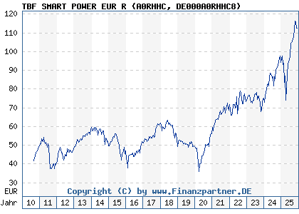 Chart: TBF SMART POWER EUR R (A0RHHC DE000A0RHHC8)