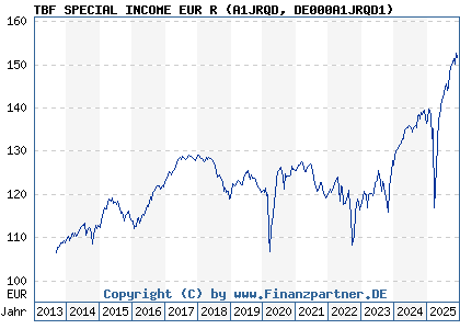 Chart: TBF SPECIAL INCOME EUR R (A1JRQD DE000A1JRQD1)