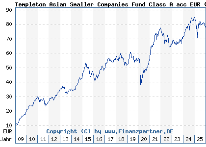 Chart: Templeton Asian Smaller Companies Fund Class A acc EUR (A0RAKQ LU0390135415)