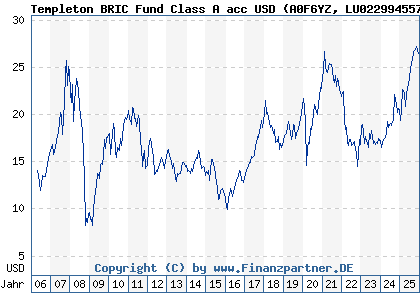 Chart: Templeton BRIC Fund Class A acc USD (A0F6YZ LU0229945570)