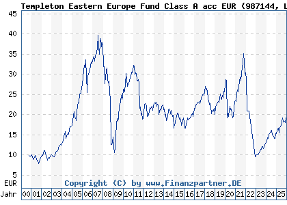 Chart: Templeton Eastern Europe Fund Class A acc EUR (987144 LU0078277505)