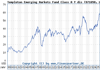 Chart: Templeton Emerging Markets Fund Class A Y dis (971658 LU0029874905)