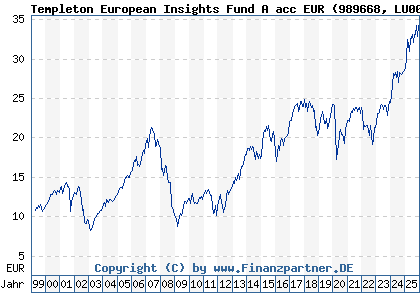 Chart: Templeton European Insights Fund A acc EUR (989668 LU0093666013)