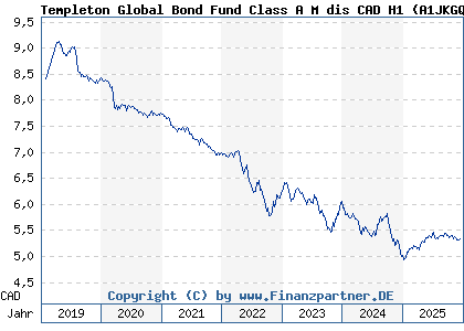 Chart: Templeton Global Bond Fund Class A M dis CAD H1 (A1JKGQ LU0672653861)