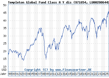 Chart: Templeton Global Fund Class A Y dis (971654 LU0029864427)